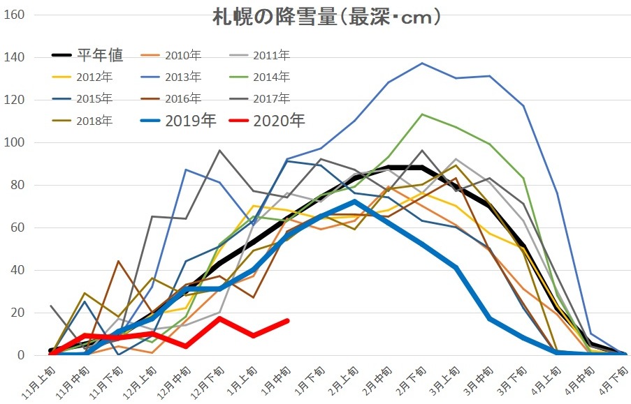 札幌の２０２０年の積雪量を過去１０年間と比較したグラフの写真