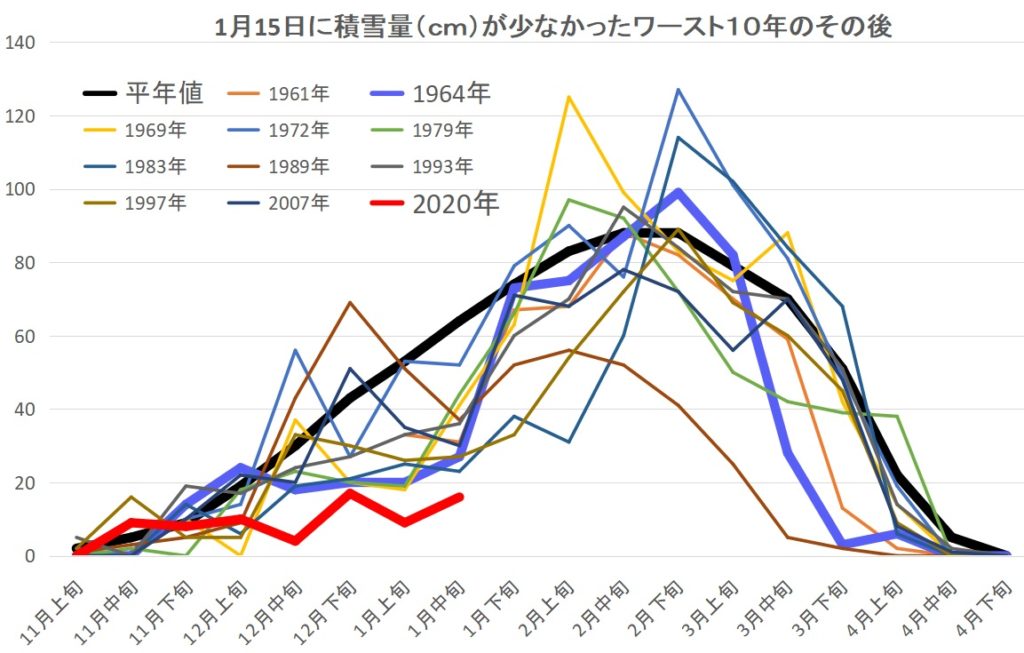 札幌の積雪量が１月１５日現在で少なかった過去ワースト１０の年の積雪量がその後どのように推移するかを現したグラフ