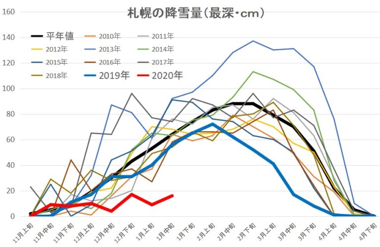 札幌の積雪量を２０２０年と過去１０年間を比較したグラフの写真